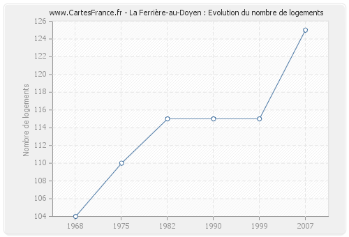 La Ferrière-au-Doyen : Evolution du nombre de logements